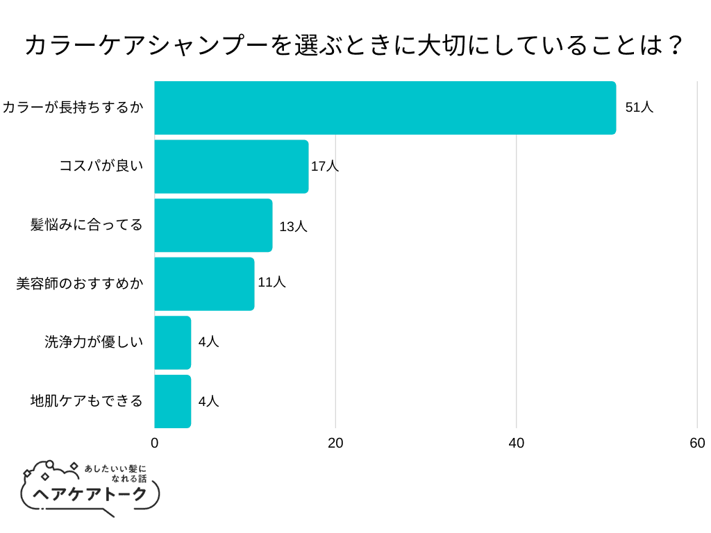 【カラーケアについて独自アンケート】色落ちしないシャンプー・色落ちしにくいシャンプーについて100人調査
