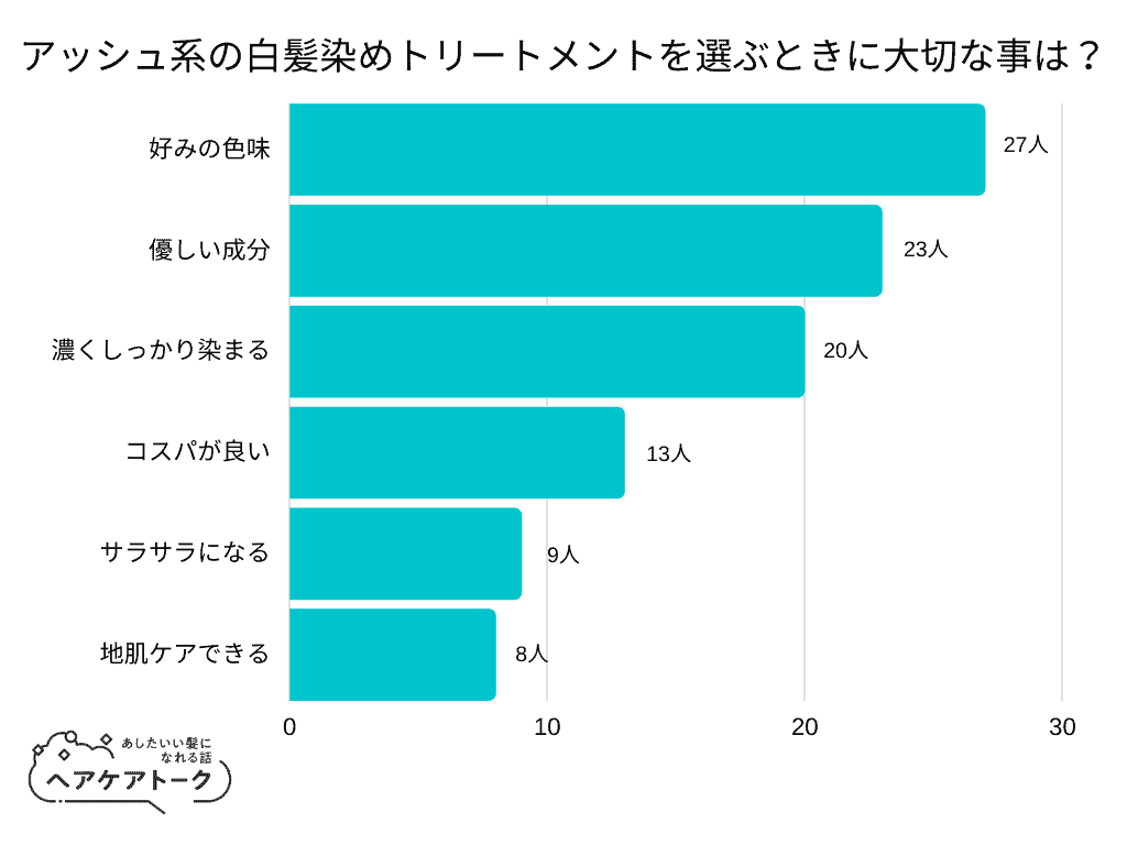 アッシュ系白髪染めトリートメントについて100人に調査しました