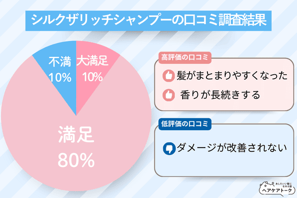 シルクザリッチシャンプーの口コミ調査結果